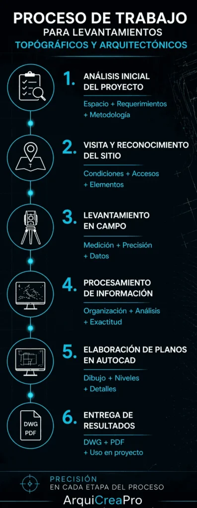 Proceso de levantamiento topogr&aacute;fico y arquitect&oacute;nico desde an&aacute;lisis inicial hasta entrega de planos en AutoCAD.
